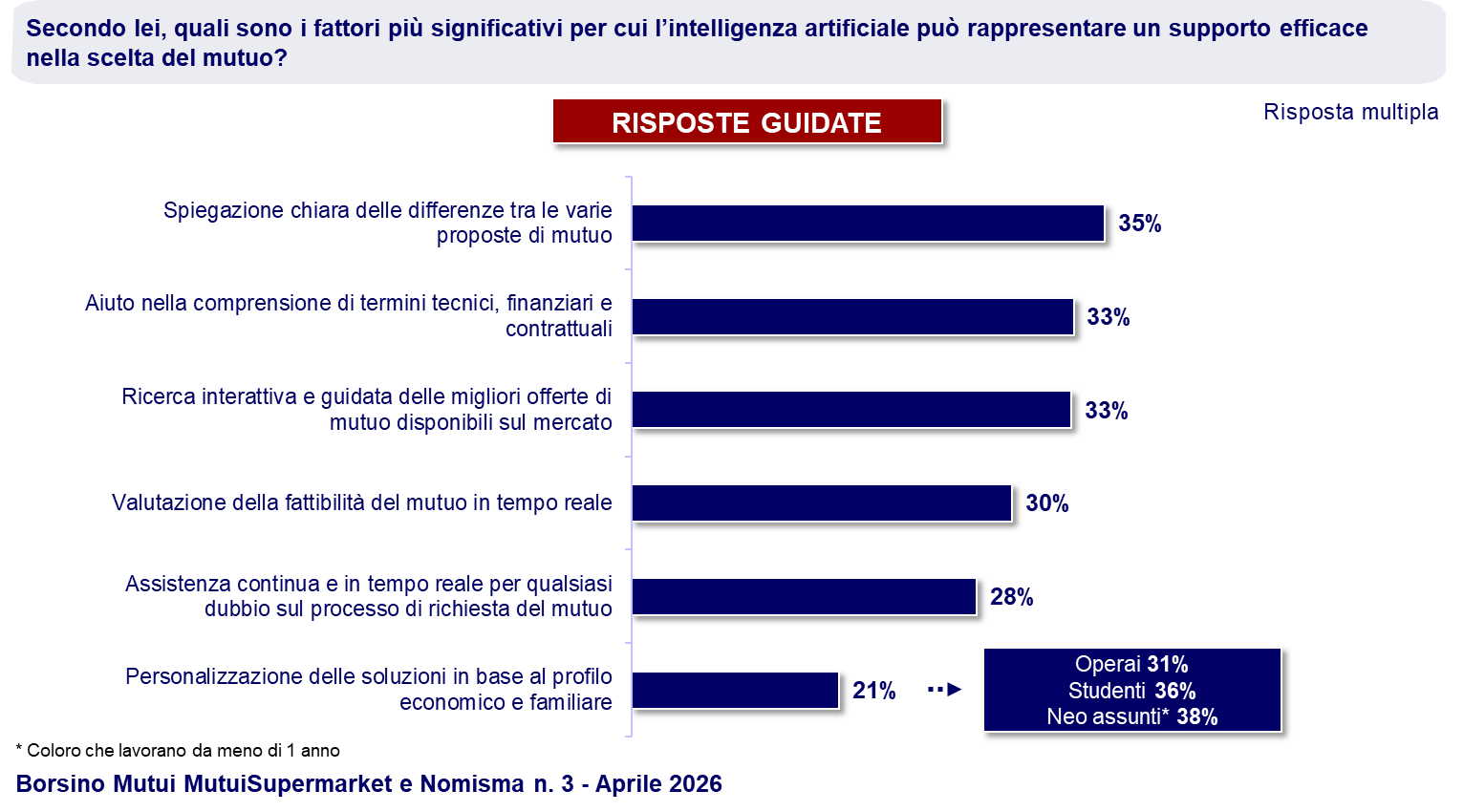 grafico fattori più significativi che rendono l'AI un supporto efficace