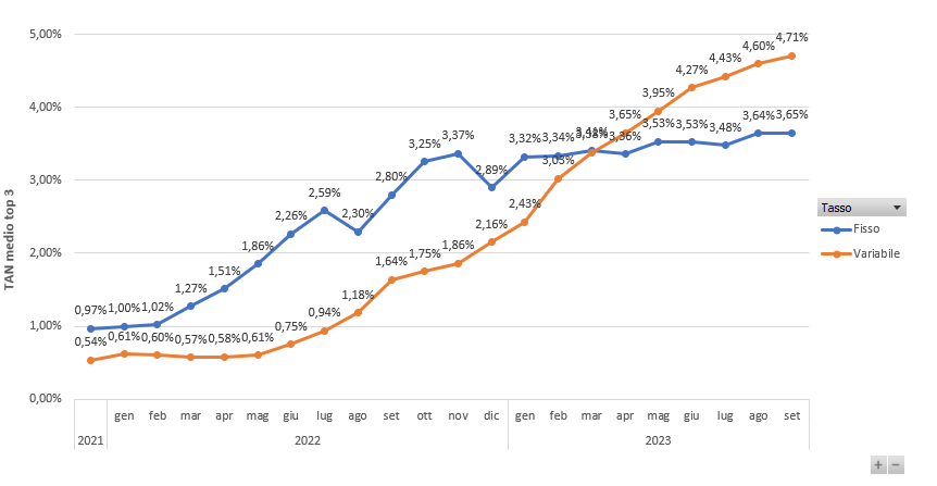 migliori TAN acquisto tasso fisso e variabile