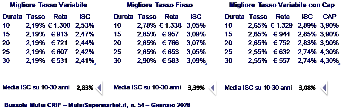 tabelle migliori tassi