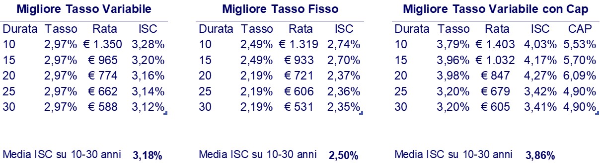 tabelle tassi bussola